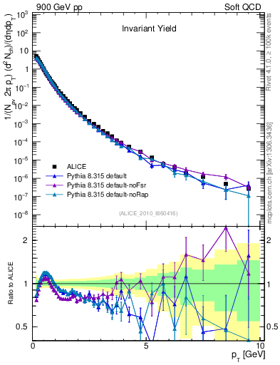 Plot of pt in 900 GeV pp collisions