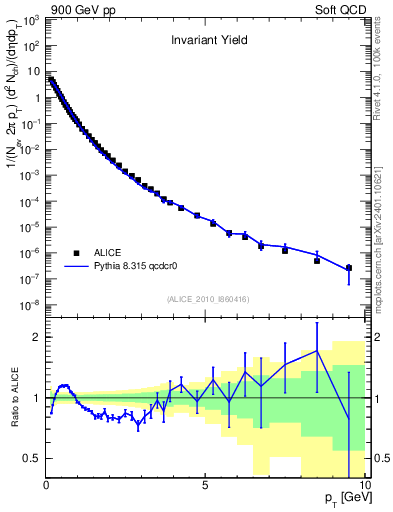 Plot of pt in 900 GeV pp collisions