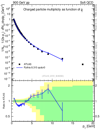 Plot of pt in 900 GeV pp collisions