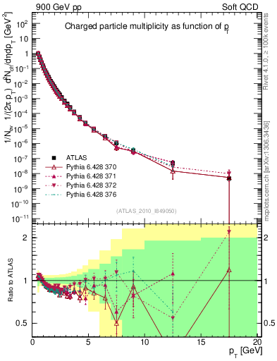 Plot of pt in 900 GeV pp collisions