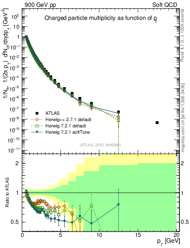 Plot of pt in 900 GeV pp collisions