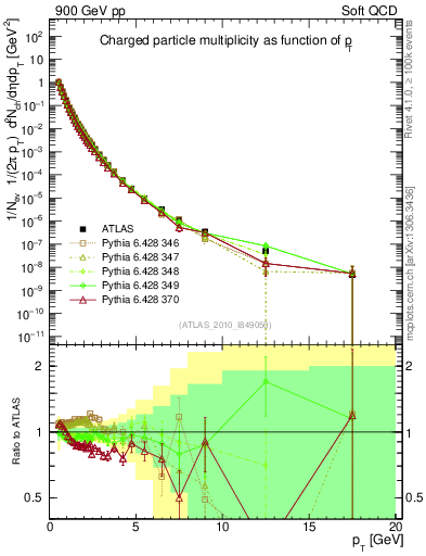 Plot of pt in 900 GeV pp collisions
