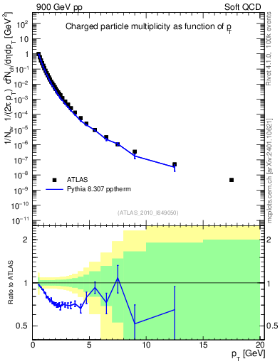 Plot of pt in 900 GeV pp collisions
