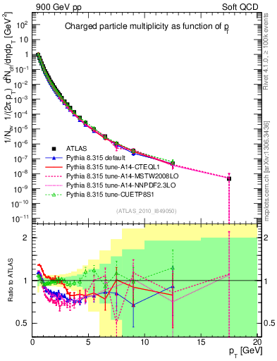 Plot of pt in 900 GeV pp collisions