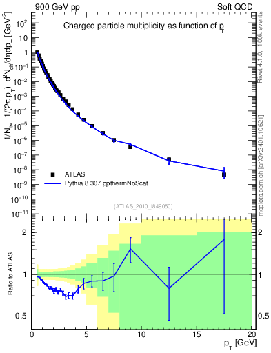 Plot of pt in 900 GeV pp collisions