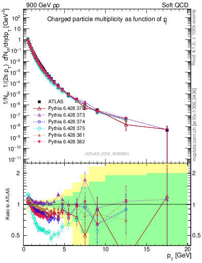Plot of pt in 900 GeV pp collisions