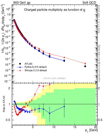 Plot of pt in 900 GeV pp collisions