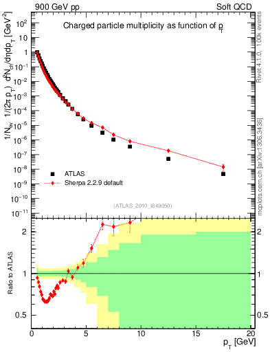 Plot of pt in 900 GeV pp collisions