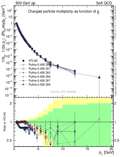 Plot of pt in 900 GeV pp collisions