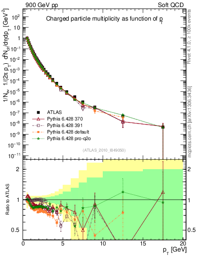 Plot of pt in 900 GeV pp collisions