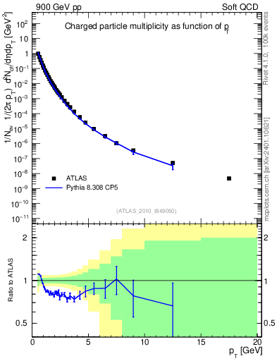 Plot of pt in 900 GeV pp collisions