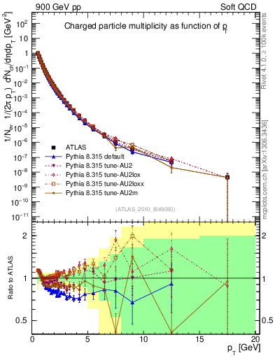 Plot of pt in 900 GeV pp collisions