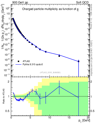 Plot of pt in 900 GeV pp collisions