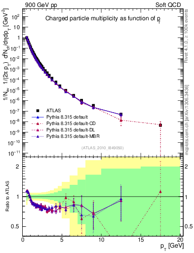 Plot of pt in 900 GeV pp collisions