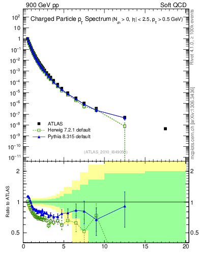 Plot of pt in 900 GeV pp collisions