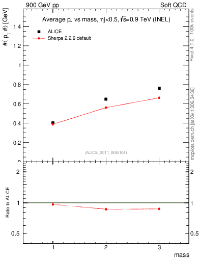 Plot of pt-vs-mass in 900 GeV pp collisions