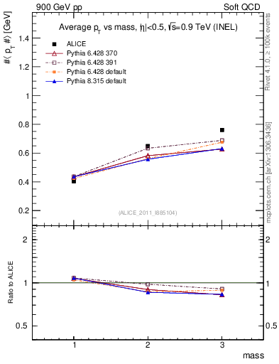 Plot of pt-vs-mass in 900 GeV pp collisions