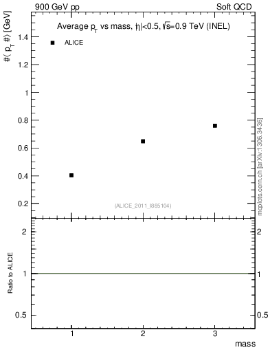 Plot of pt-vs-mass in 900 GeV pp collisions