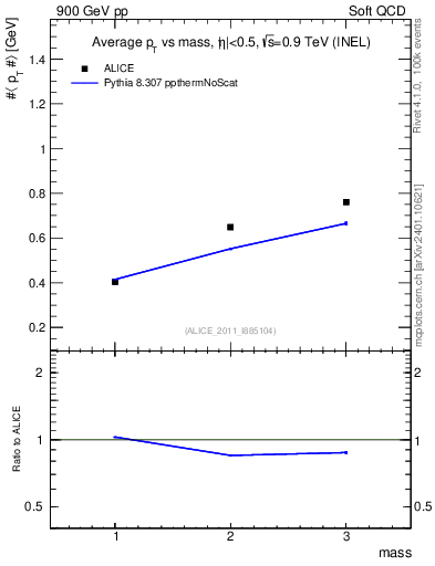 Plot of pt-vs-mass in 900 GeV pp collisions