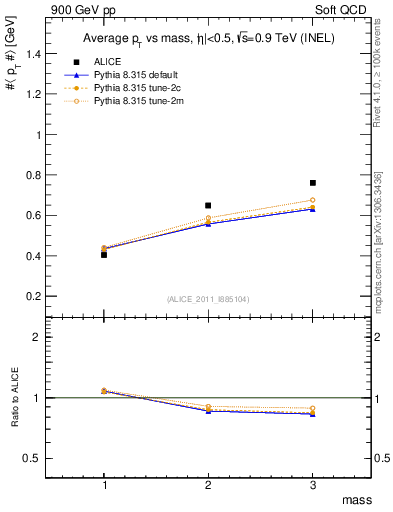 Plot of pt-vs-mass in 900 GeV pp collisions