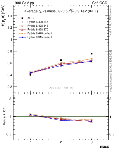 Plot of pt-vs-mass in 900 GeV pp collisions