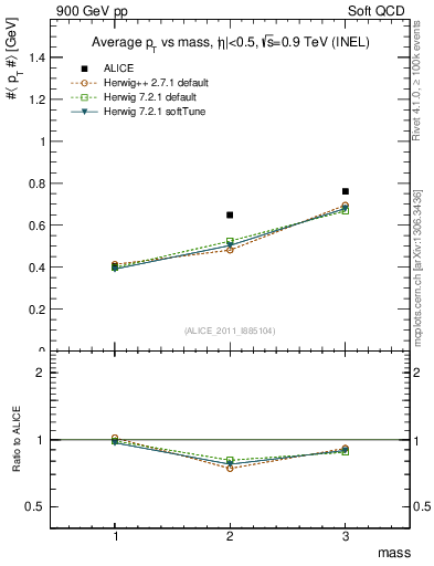 Plot of pt-vs-mass in 900 GeV pp collisions