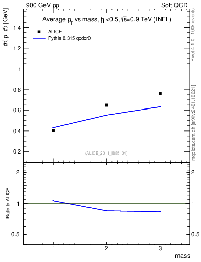 Plot of pt-vs-mass in 900 GeV pp collisions
