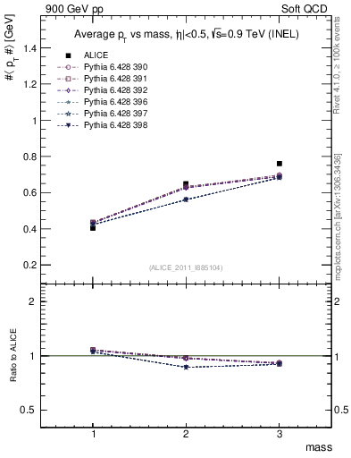Plot of pt-vs-mass in 900 GeV pp collisions