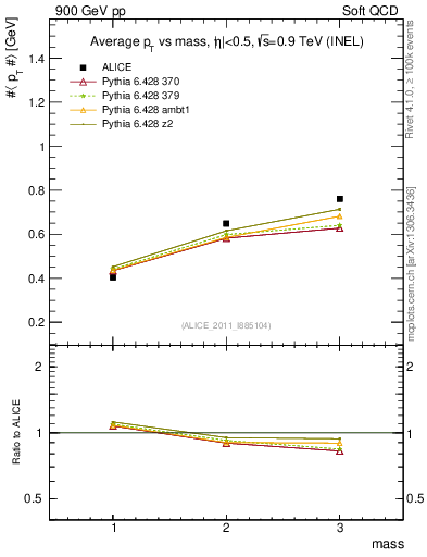 Plot of pt-vs-mass in 900 GeV pp collisions