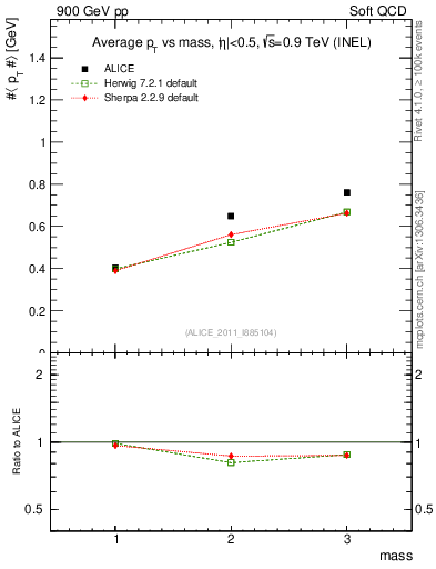 Plot of pt-vs-mass in 900 GeV pp collisions
