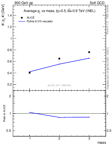 Plot of pt-vs-mass in 900 GeV pp collisions