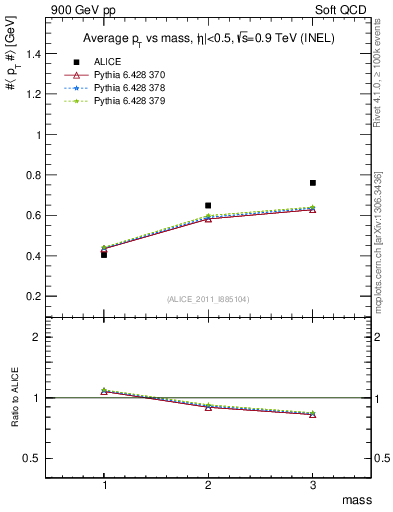 Plot of pt-vs-mass in 900 GeV pp collisions