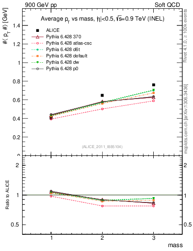 Plot of pt-vs-mass in 900 GeV pp collisions
