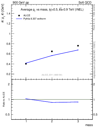 Plot of pt-vs-mass in 900 GeV pp collisions