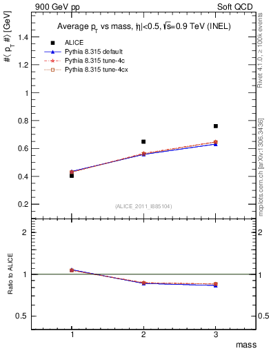 Plot of pt-vs-mass in 900 GeV pp collisions