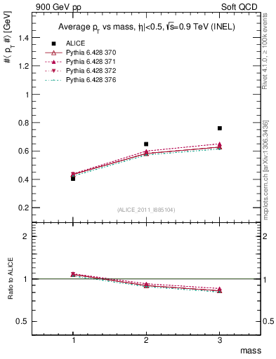 Plot of pt-vs-mass in 900 GeV pp collisions