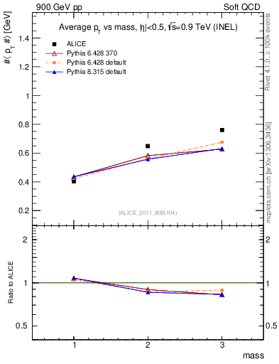 Plot of pt-vs-mass in 900 GeV pp collisions