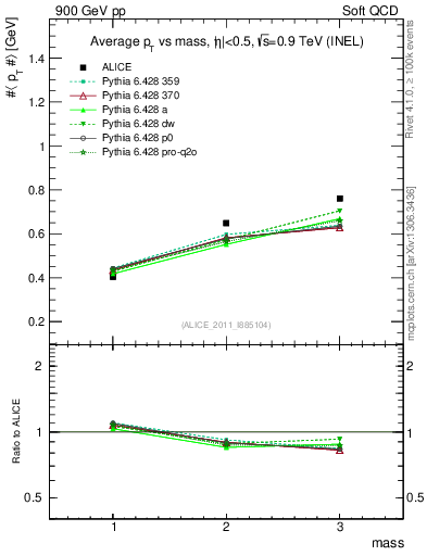 Plot of pt-vs-mass in 900 GeV pp collisions