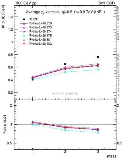 Plot of pt-vs-mass in 900 GeV pp collisions