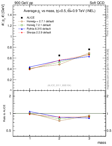 Plot of pt-vs-mass in 900 GeV pp collisions