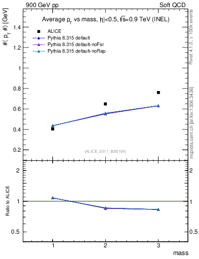 Plot of pt-vs-mass in 900 GeV pp collisions