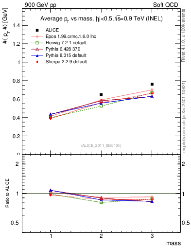 Plot of pt-vs-mass in 900 GeV pp collisions