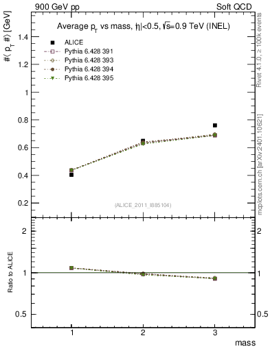 Plot of pt-vs-mass in 900 GeV pp collisions