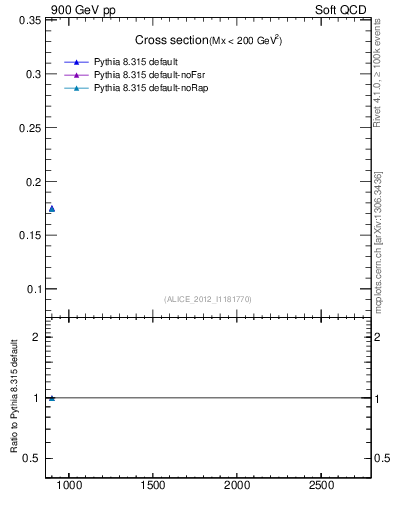Plot of xsec in 900 GeV pp collisions