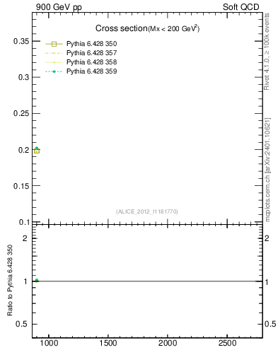 Plot of xsec in 900 GeV pp collisions