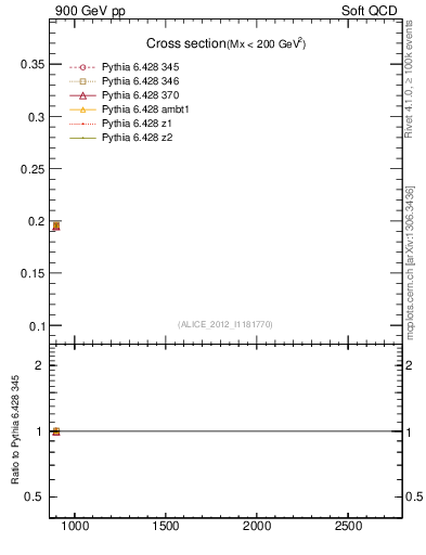 Plot of xsec in 900 GeV pp collisions