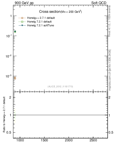 Plot of xsec in 900 GeV pp collisions