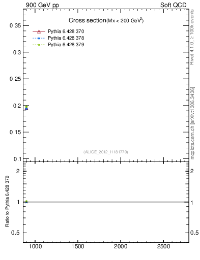 Plot of xsec in 900 GeV pp collisions