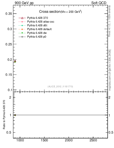 Plot of xsec in 900 GeV pp collisions