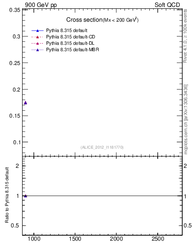 Plot of xsec in 900 GeV pp collisions